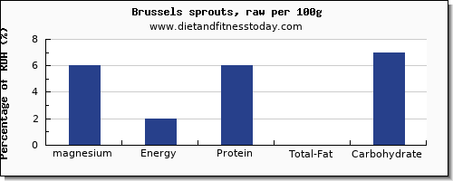 magnesium and nutrition facts in brussel sprouts per 100g